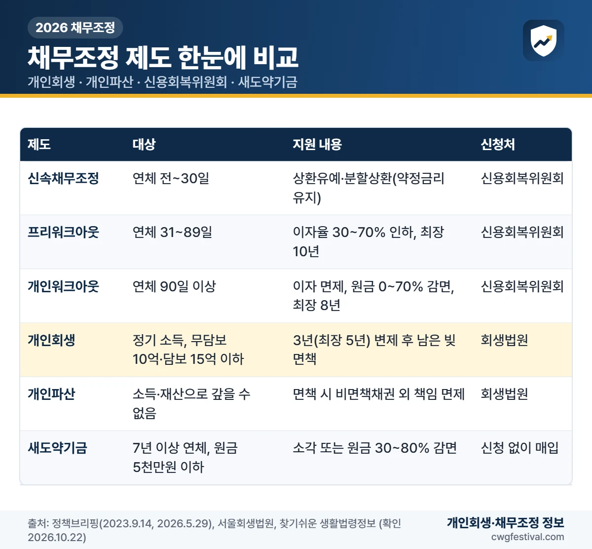 채무조정 제도 비교표: 신속채무조정, 프리워크아웃, 개인워크아웃, 개인회생, 개인파산, 새도약기금