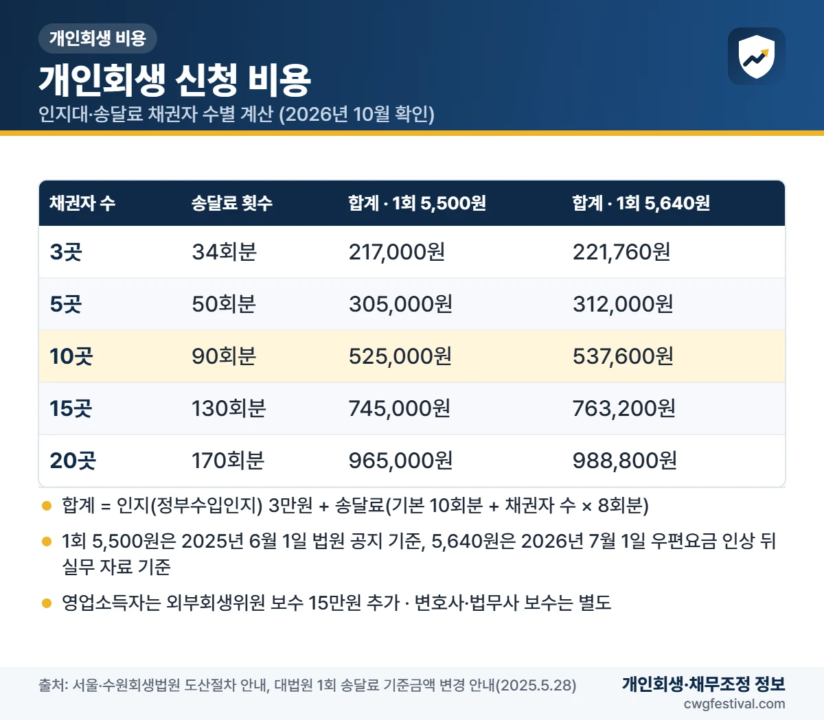 개인회생 비용 표: 채권자 3곳·5곳·10곳·15곳·20곳별 인지대와 송달료 합계(1회 5,500원·5,640원 기준)