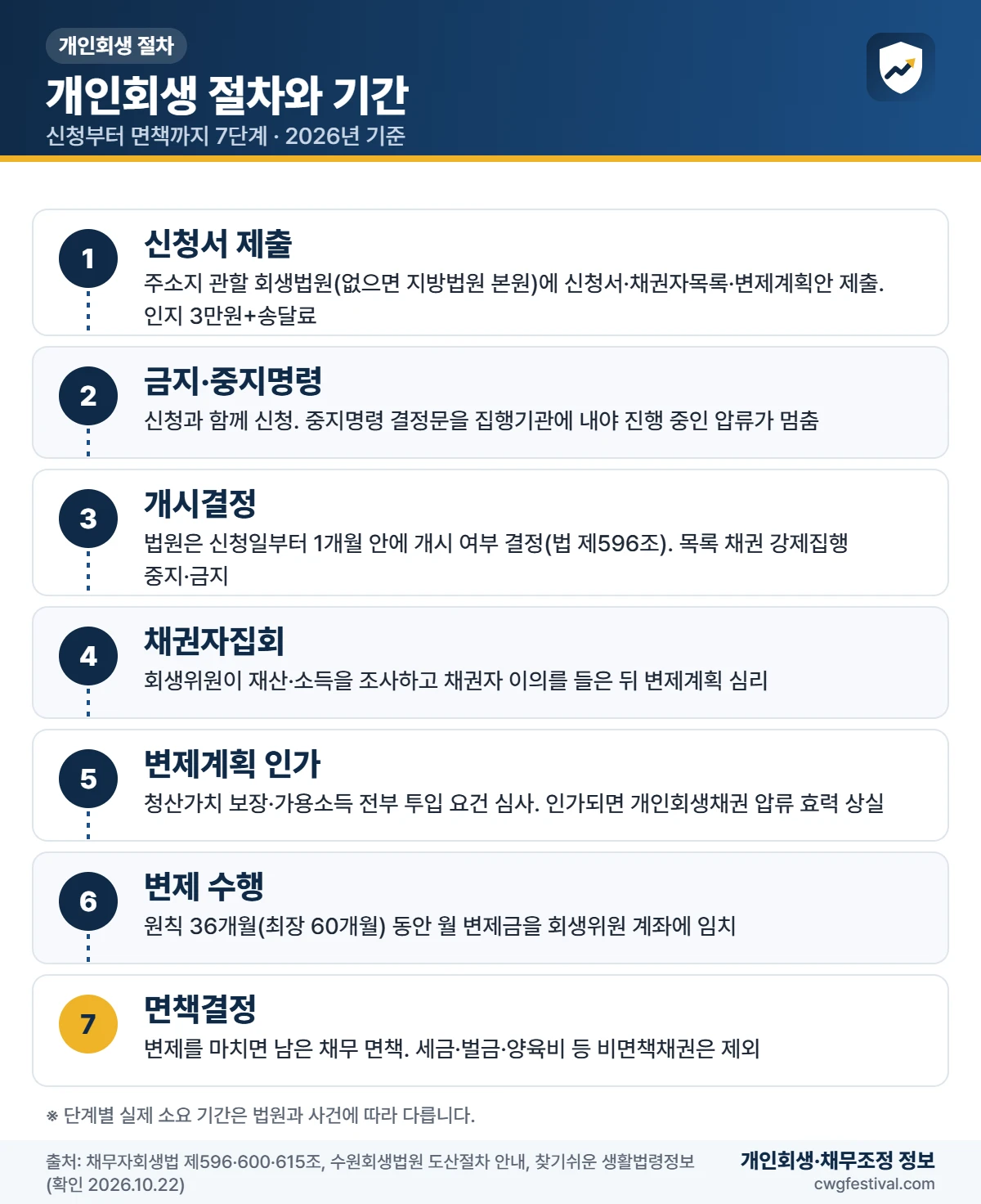 개인회생 절차와 기간 7단계 인포그래픽(2026): 신청서 제출, 금지·중지명령, 개시결정, 채권자집회, 변제계획 인가, 변제 수행, 면책결정
