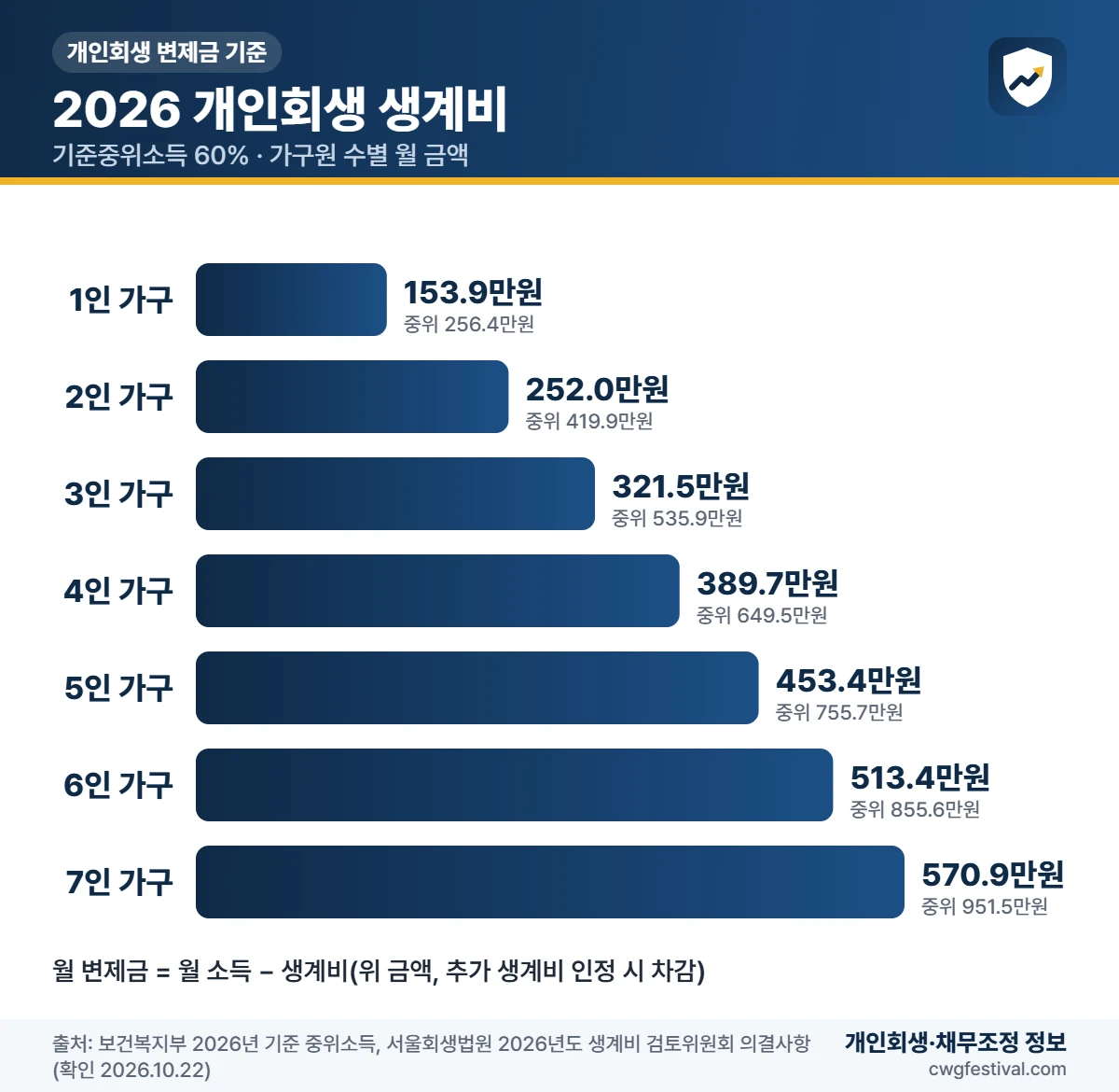 2026 개인회생 생계비 그래프: 가구원 수별 기준중위소득 60% 금액