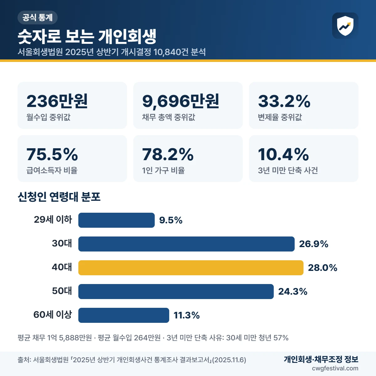 숫자로 보는 개인회생: 서울회생법원 2025년 상반기 개인회생 통계(월수입, 채무, 변제율, 연령대)