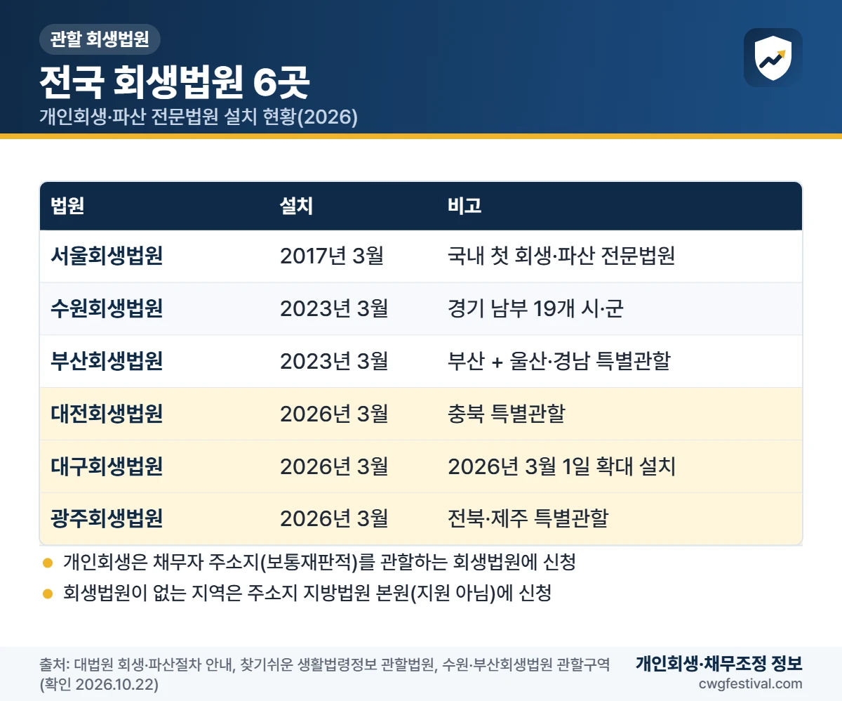 전국 회생법원 6곳 설치 현황과 개인회생 관할(2026): 서울, 수원, 부산, 대전, 대구, 광주회생법원
